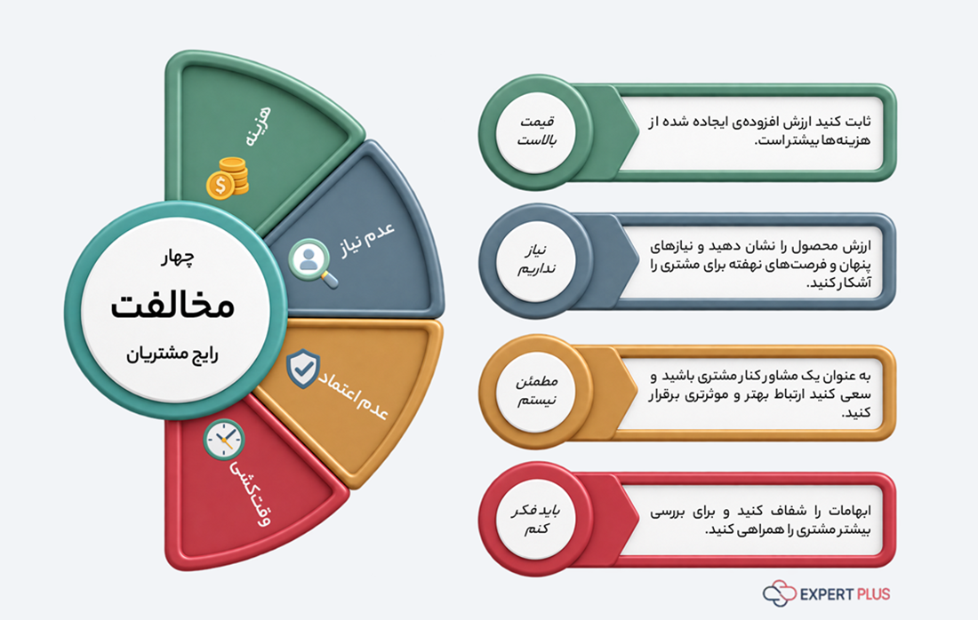 چهار مخالفت رایج مشتریان